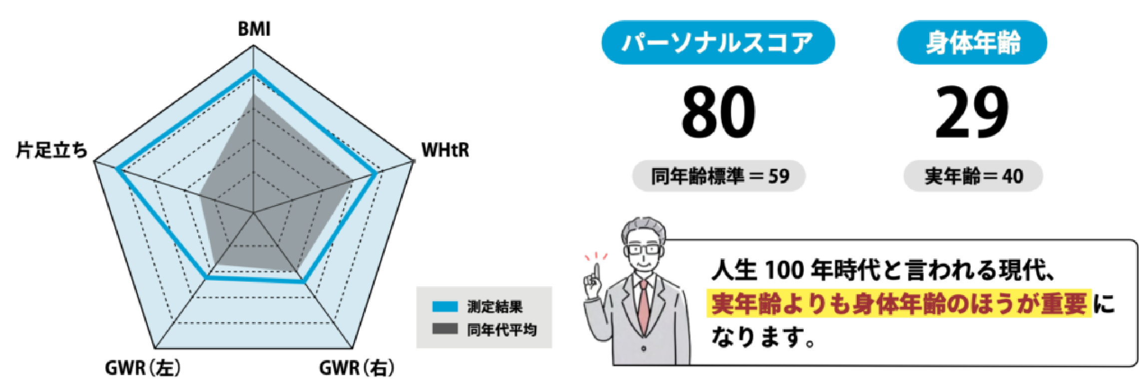 パーソナルスコアの詳細なグラフ